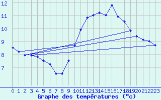 Courbe de tempratures pour Biache-Saint-Vaast (62)