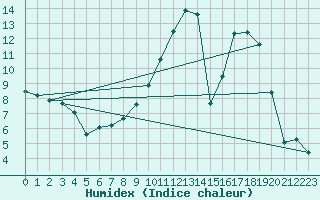 Courbe de l'humidex pour Mende - Chabrits (48)
