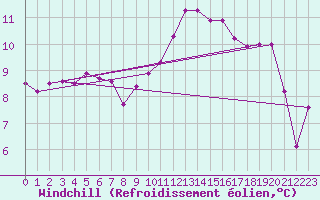 Courbe du refroidissement olien pour Koksijde (Be)