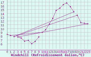 Courbe du refroidissement olien pour Renwez (08)