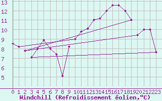 Courbe du refroidissement olien pour Torino / Bric Della Croce