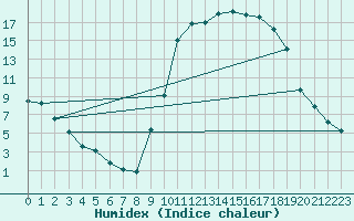 Courbe de l'humidex pour Formigures (66)