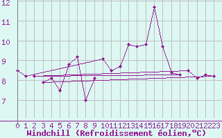 Courbe du refroidissement olien pour Chasseral (Sw)