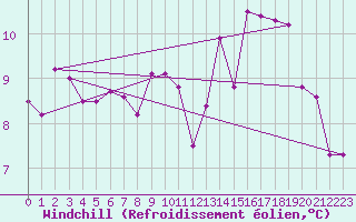 Courbe du refroidissement olien pour Gurande (44)