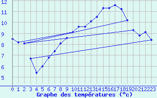 Courbe de tempratures pour Orlans (45)