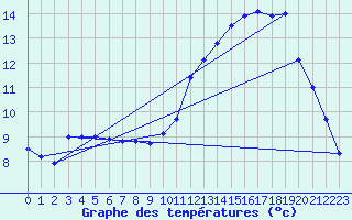 Courbe de tempratures pour Assesse (Be)