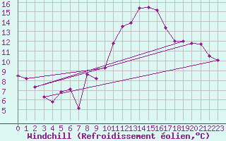 Courbe du refroidissement olien pour Gersau