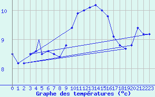 Courbe de tempratures pour Waddington