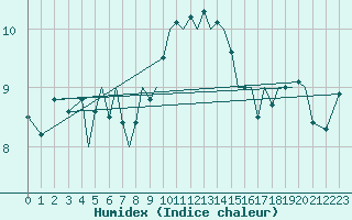 Courbe de l'humidex pour Guernesey (UK)