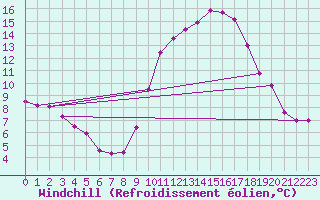 Courbe du refroidissement olien pour Saint-Jean-de-Vedas (34)