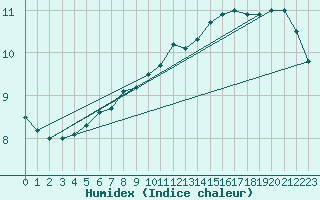 Courbe de l'humidex pour Uto