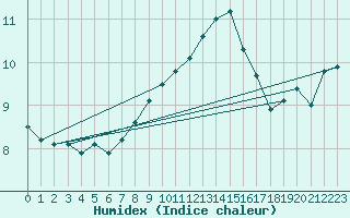 Courbe de l'humidex pour Villacoublay (78)