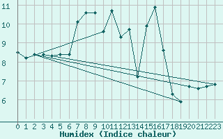 Courbe de l'humidex pour Cernay (86)