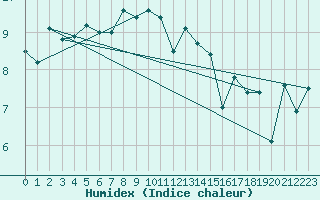 Courbe de l'humidex pour Napf (Sw)