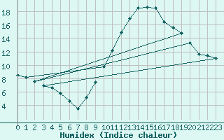 Courbe de l'humidex pour Avignon (84)