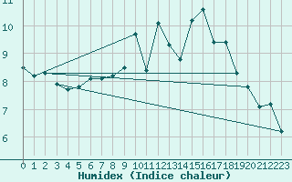 Courbe de l'humidex pour Bannay (18)