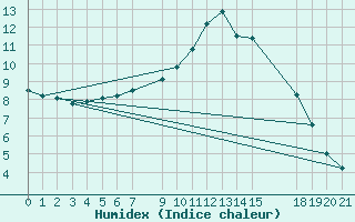 Courbe de l'humidex pour Buzenol (Be)