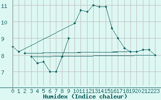 Courbe de l'humidex pour Cardinham