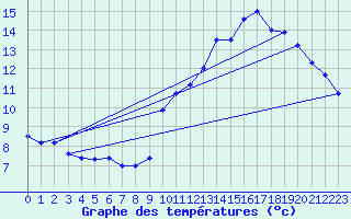 Courbe de tempratures pour Lahas (32)