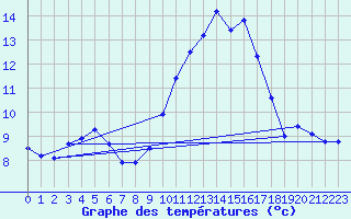 Courbe de tempratures pour Herbault (41)