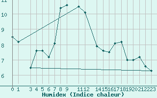 Courbe de l'humidex pour Slovenj Gradec