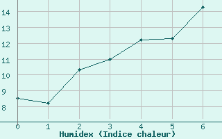 Courbe de l'humidex pour Lakatraesk