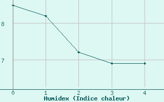 Courbe de l'humidex pour Longue Point De Mingan, Que.