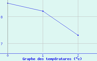 Courbe de tempratures pour Geilo Oldebraten