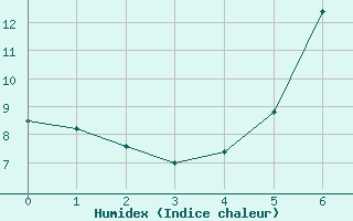 Courbe de l'humidex pour Attenkam