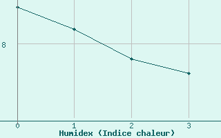 Courbe de l'humidex pour Caylus (82)