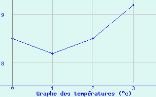 Courbe de tempratures pour Pietarsaari Kallan