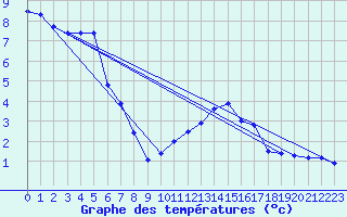 Courbe de tempratures pour Idar-Oberstein