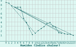 Courbe de l'humidex pour Idar-Oberstein