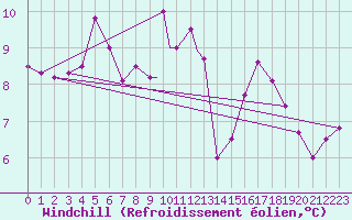 Courbe du refroidissement olien pour Sandnessjoen / Stokka