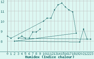 Courbe de l'humidex pour Belmullet