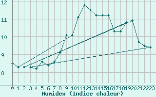 Courbe de l'humidex pour Brescia / Ghedi