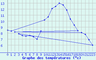 Courbe de tempratures pour Nmes - Garons (30)