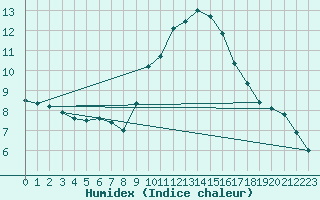 Courbe de l'humidex pour Nmes - Garons (30)