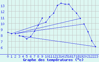 Courbe de tempratures pour Oehringen