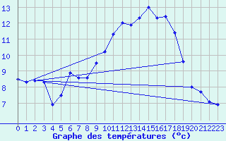 Courbe de tempratures pour Klippeneck