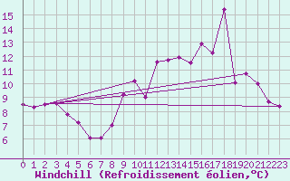 Courbe du refroidissement olien pour Roullours (14)
