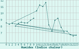 Courbe de l'humidex pour Lannion (22)