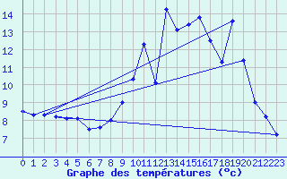 Courbe de tempratures pour Urepel (64)