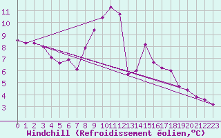 Courbe du refroidissement olien pour Werl