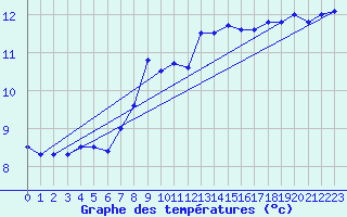 Courbe de tempratures pour Solenzara - Base arienne (2B)