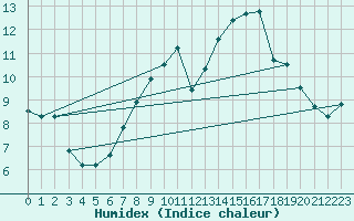 Courbe de l'humidex pour Crosby