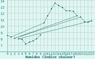 Courbe de l'humidex pour Magilligan