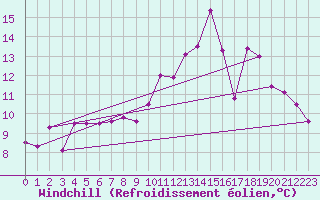 Courbe du refroidissement olien pour Rmering-ls-Puttelange (57)
