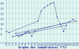 Courbe de tempratures pour Belfort (90)