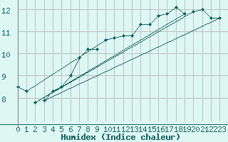 Courbe de l'humidex pour Lille (59)